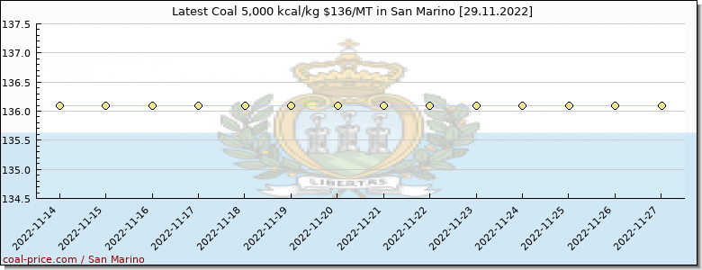 coal price San Marino